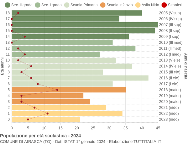 Grafico Popolazione in età scolastica - Airasca 2024