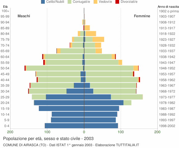 Grafico Popolazione per età, sesso e stato civile Comune di Airasca (TO)