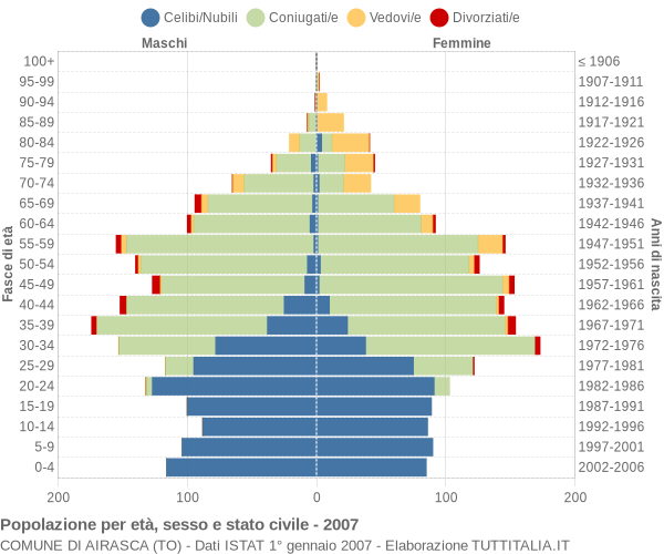 Grafico Popolazione per età, sesso e stato civile Comune di Airasca (TO)