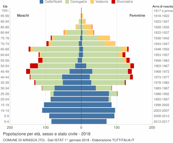 Grafico Popolazione per età, sesso e stato civile Comune di Airasca (TO)
