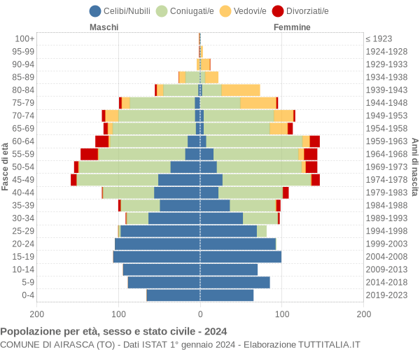 Grafico Popolazione per età, sesso e stato civile Comune di Airasca (TO)