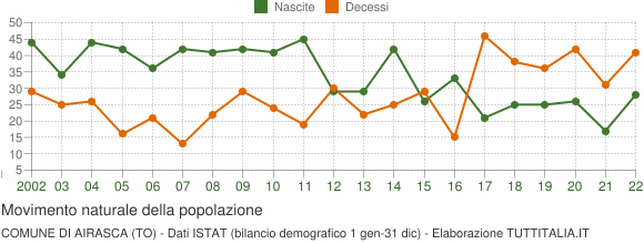 Grafico movimento naturale della popolazione Comune di Airasca (TO)