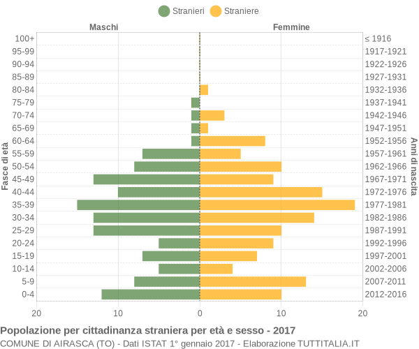 Grafico cittadini stranieri - Airasca 2017