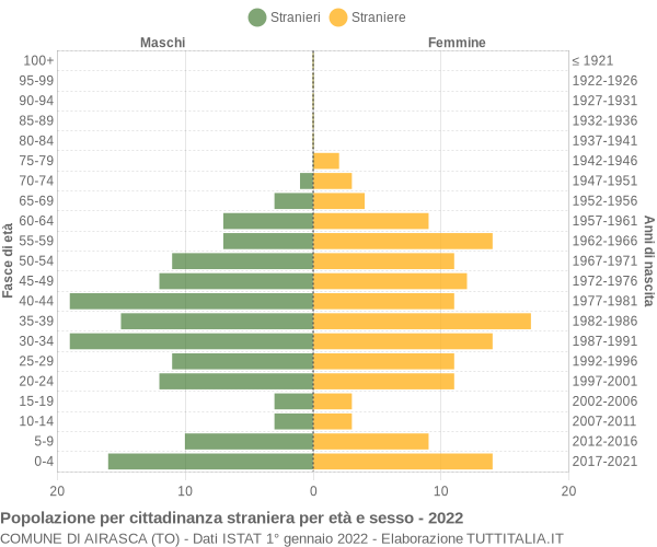 Grafico cittadini stranieri - Airasca 2022