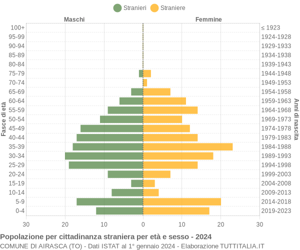 Grafico cittadini stranieri - Airasca 2024