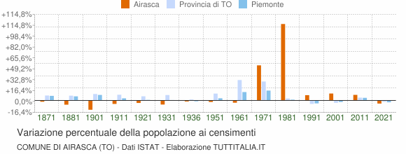 Grafico variazione percentuale della popolazione Comune di Airasca (TO)