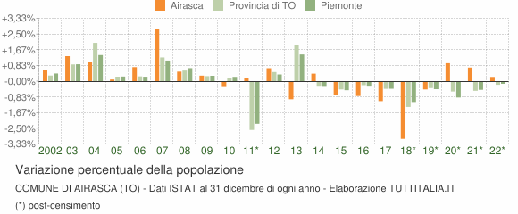 Variazione percentuale della popolazione Comune di Airasca (TO)
