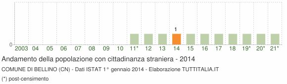 Grafico andamento popolazione stranieri Comune di Bellino (CN)