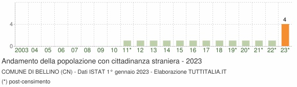 Grafico andamento popolazione stranieri Comune di Bellino (CN)