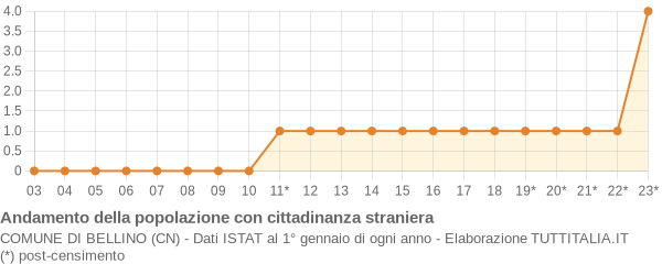 Andamento popolazione stranieri Comune di Bellino (CN)