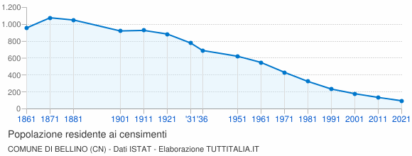 Grafico andamento storico popolazione Comune di Bellino (CN)