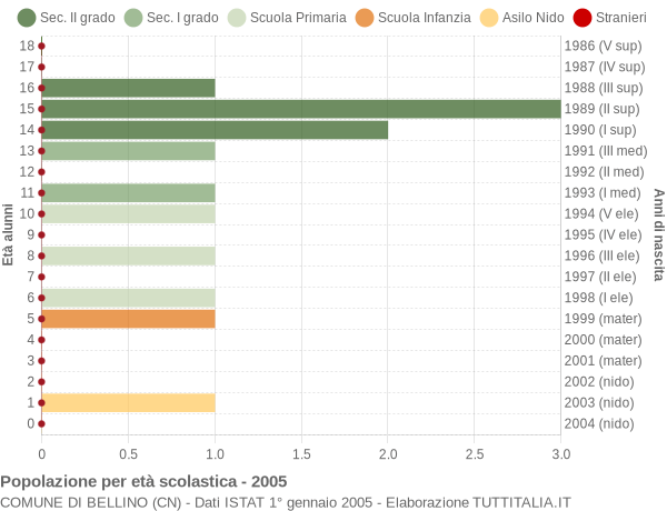 Grafico Popolazione in età scolastica - Bellino 2005