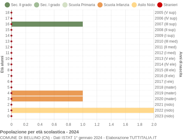 Grafico Popolazione in età scolastica - Bellino 2024