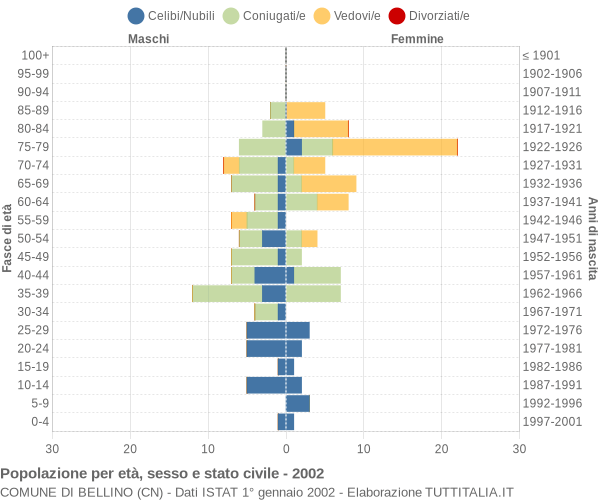 Grafico Popolazione per età, sesso e stato civile Comune di Bellino (CN)