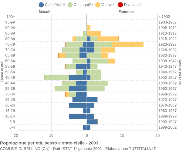 Grafico Popolazione per età, sesso e stato civile Comune di Bellino (CN)