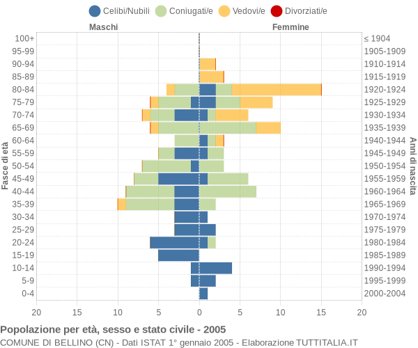 Grafico Popolazione per età, sesso e stato civile Comune di Bellino (CN)