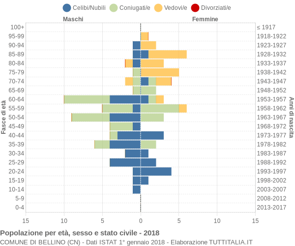 Grafico Popolazione per età, sesso e stato civile Comune di Bellino (CN)