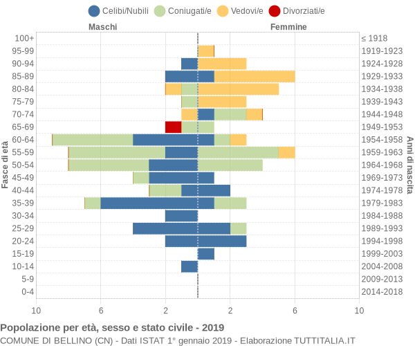 Grafico Popolazione per età, sesso e stato civile Comune di Bellino (CN)