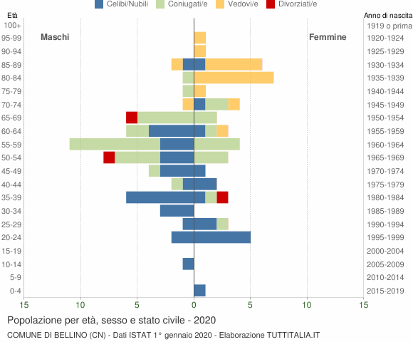 Grafico Popolazione per età, sesso e stato civile Comune di Bellino (CN)