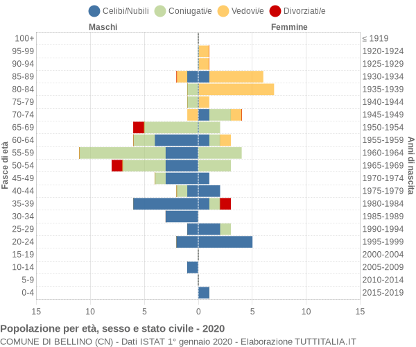 Grafico Popolazione per età, sesso e stato civile Comune di Bellino (CN)