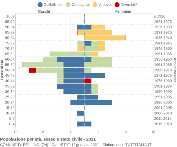 Grafico Popolazione per età, sesso e stato civile Comune di Bellino (CN)