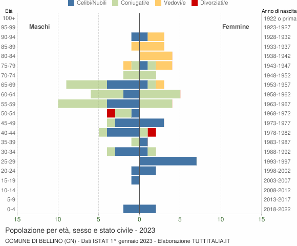 Grafico Popolazione per età, sesso e stato civile Comune di Bellino (CN)