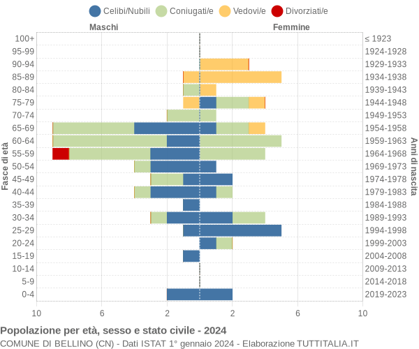 Grafico Popolazione per età, sesso e stato civile Comune di Bellino (CN)