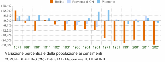 Grafico variazione percentuale della popolazione Comune di Bellino (CN)