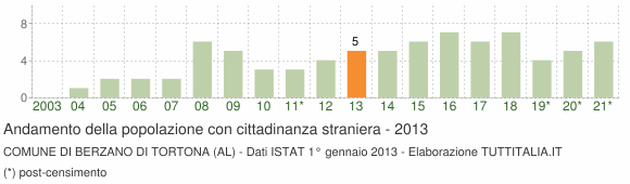 Grafico andamento popolazione stranieri Comune di Berzano di Tortona (AL)