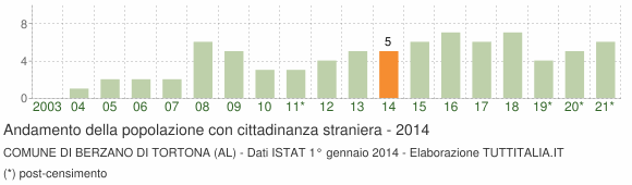 Grafico andamento popolazione stranieri Comune di Berzano di Tortona (AL)