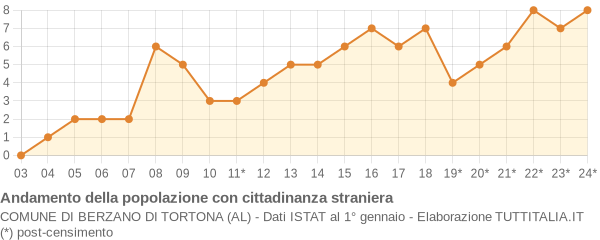 Andamento popolazione stranieri Comune di Berzano di Tortona (AL)