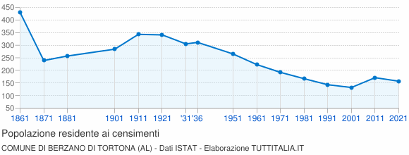 Grafico andamento storico popolazione Comune di Berzano di Tortona (AL)