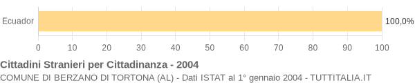 Grafico cittadinanza stranieri - Berzano di Tortona 2004