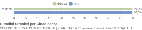 Grafico cittadinanza stranieri - Berzano di Tortona 2007