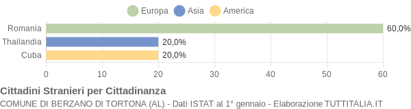 Grafico cittadinanza stranieri - Berzano di Tortona 2009