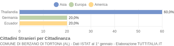 Grafico cittadinanza stranieri - Berzano di Tortona 2020