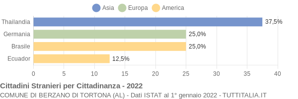 Grafico cittadinanza stranieri - Berzano di Tortona 2022