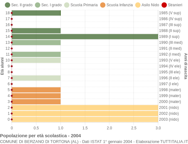 Grafico Popolazione in età scolastica - Berzano di Tortona 2004