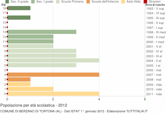 Grafico Popolazione in età scolastica - Berzano di Tortona 2012