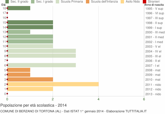 Grafico Popolazione in età scolastica - Berzano di Tortona 2014