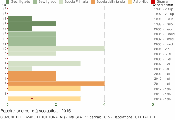 Grafico Popolazione in età scolastica - Berzano di Tortona 2015