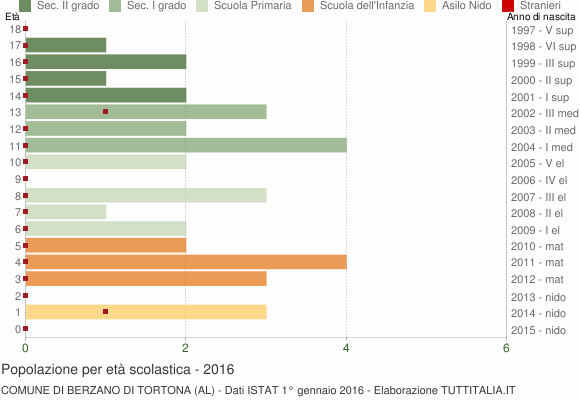 Grafico Popolazione in età scolastica - Berzano di Tortona 2016