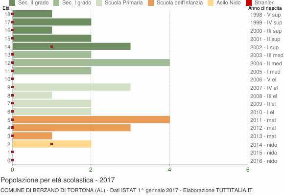 Grafico Popolazione in età scolastica - Berzano di Tortona 2017