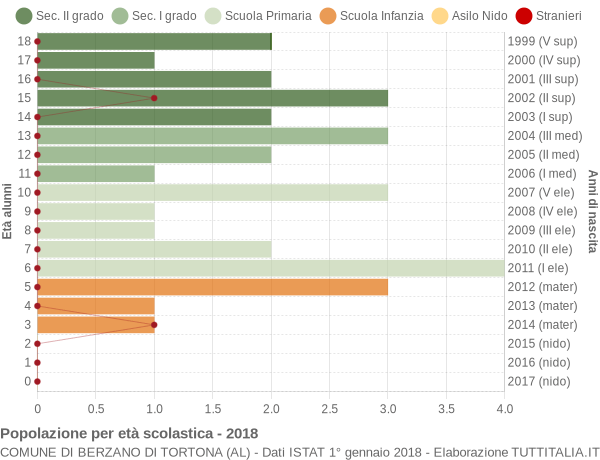 Grafico Popolazione in età scolastica - Berzano di Tortona 2018