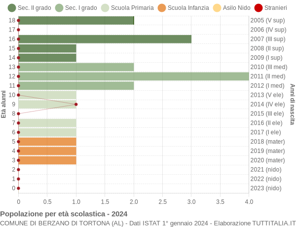 Grafico Popolazione in età scolastica - Berzano di Tortona 2024