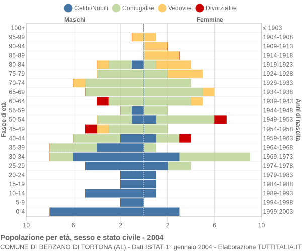 Grafico Popolazione per età, sesso e stato civile Comune di Berzano di Tortona (AL)