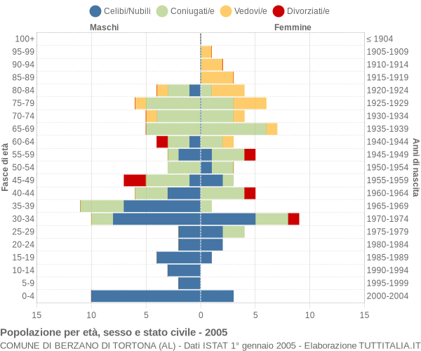 Grafico Popolazione per età, sesso e stato civile Comune di Berzano di Tortona (AL)