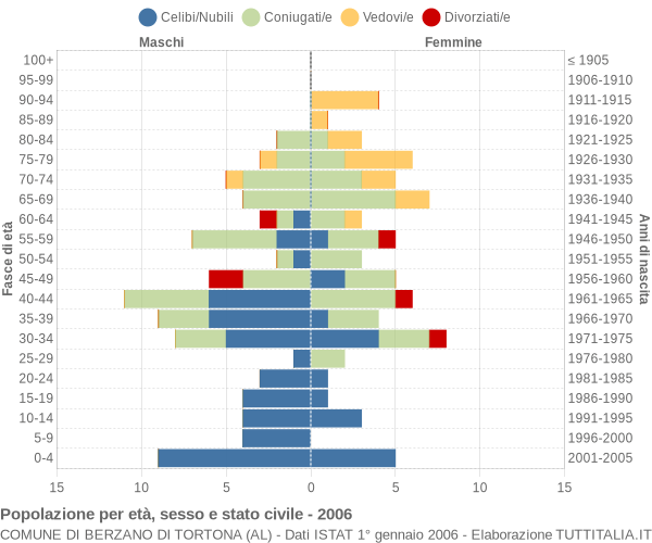 Grafico Popolazione per età, sesso e stato civile Comune di Berzano di Tortona (AL)