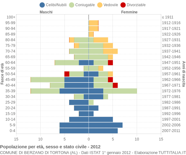 Grafico Popolazione per età, sesso e stato civile Comune di Berzano di Tortona (AL)