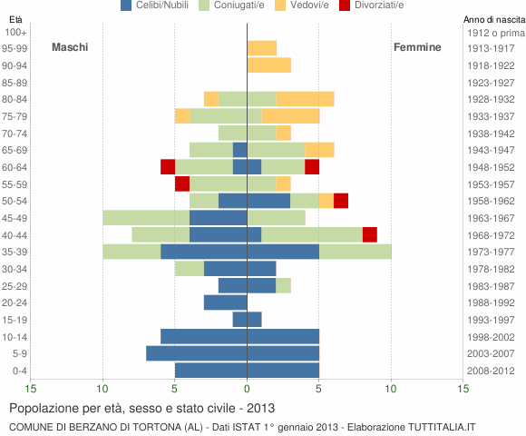Grafico Popolazione per età, sesso e stato civile Comune di Berzano di Tortona (AL)